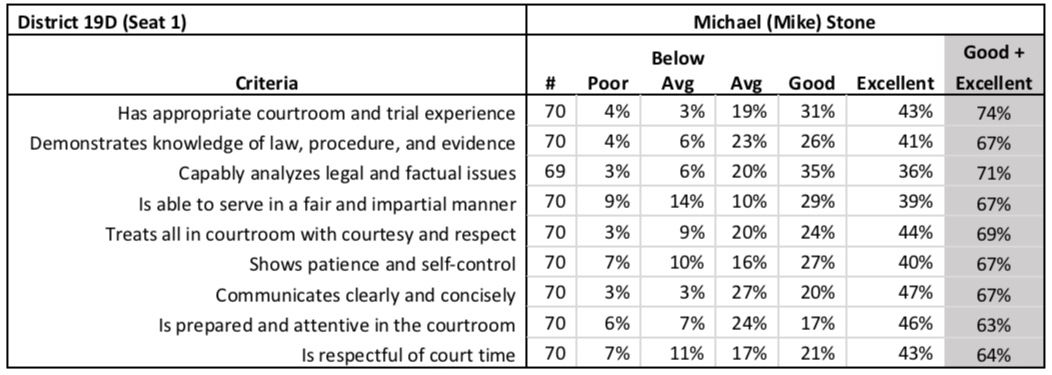 Stone's scores from the Judicial Performance Evaluation survey